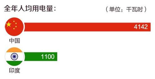 全球灯光图上为何印度比中国亮？国家电网释疑